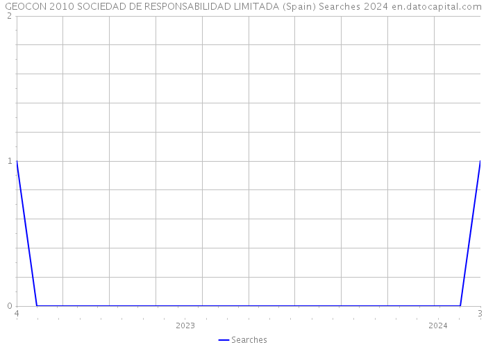 GEOCON 2010 SOCIEDAD DE RESPONSABILIDAD LIMITADA (Spain) Searches 2024 