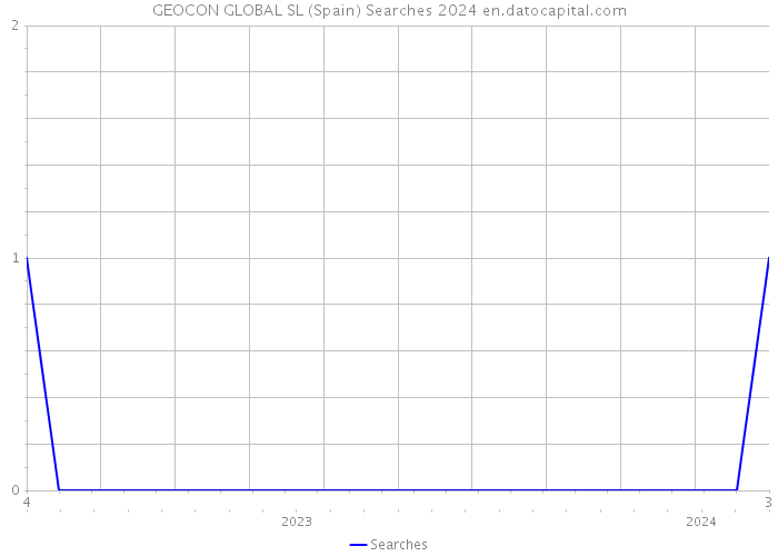 GEOCON GLOBAL SL (Spain) Searches 2024 