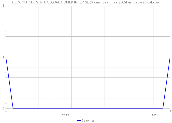 GEOCON INDUSTRIA GLOBAL COMER INTER SL (Spain) Searches 2024 