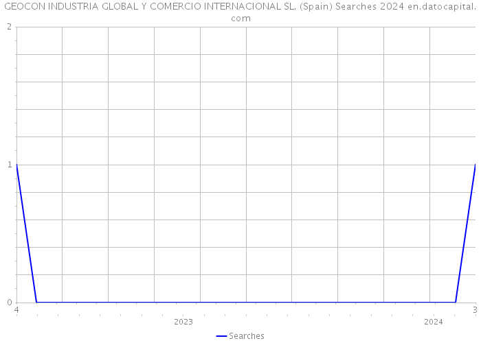 GEOCON INDUSTRIA GLOBAL Y COMERCIO INTERNACIONAL SL. (Spain) Searches 2024 