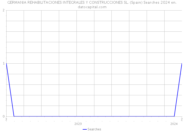 GERMANIA REHABILITACIONES INTEGRALES Y CONSTRUCCIONES SL. (Spain) Searches 2024 
