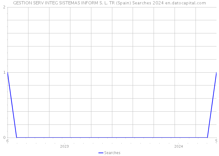 GESTION SERV INTEG SISTEMAS INFORM S. L. TR (Spain) Searches 2024 