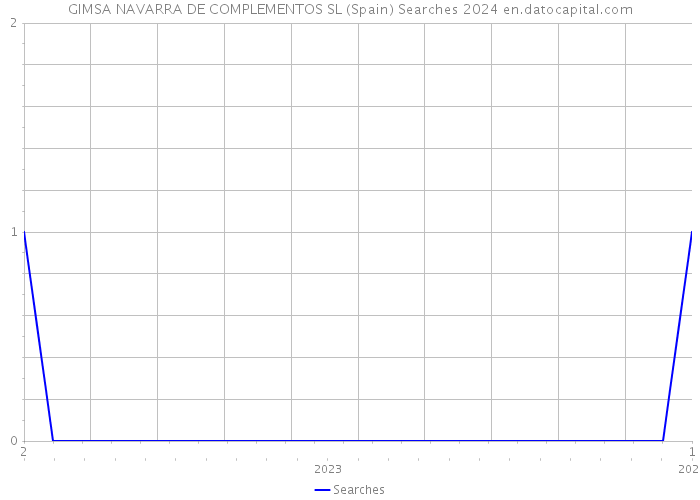 GIMSA NAVARRA DE COMPLEMENTOS SL (Spain) Searches 2024 