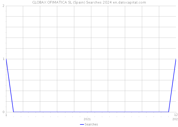 GLOBAX OFIMATICA SL (Spain) Searches 2024 