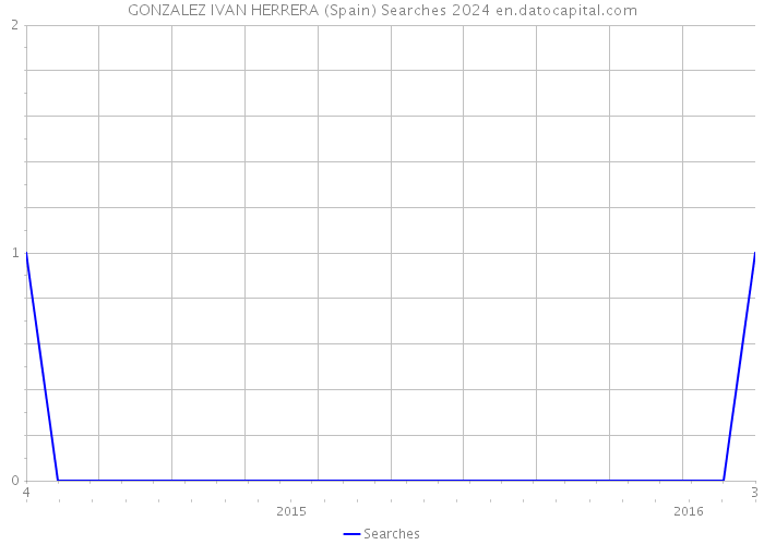 GONZALEZ IVAN HERRERA (Spain) Searches 2024 