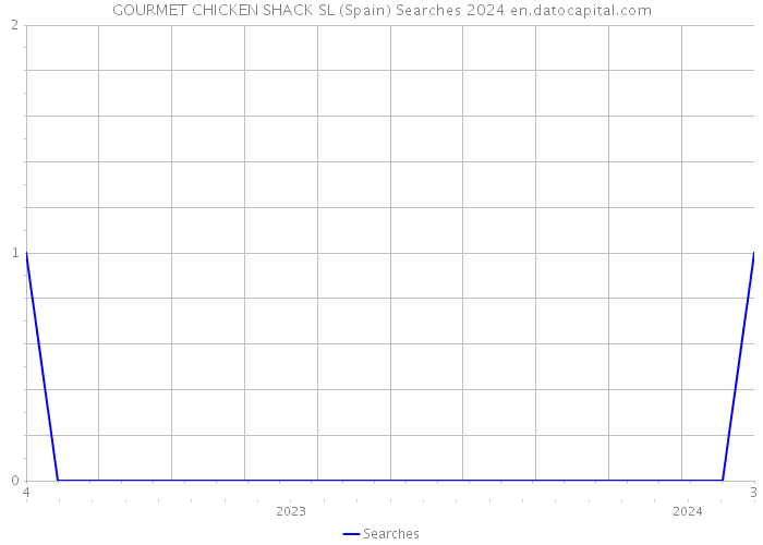 GOURMET CHICKEN SHACK SL (Spain) Searches 2024 