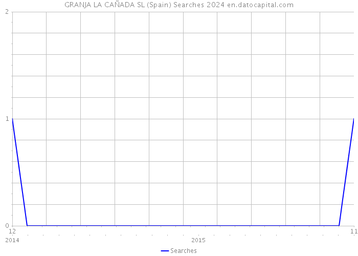 GRANJA LA CAÑADA SL (Spain) Searches 2024 