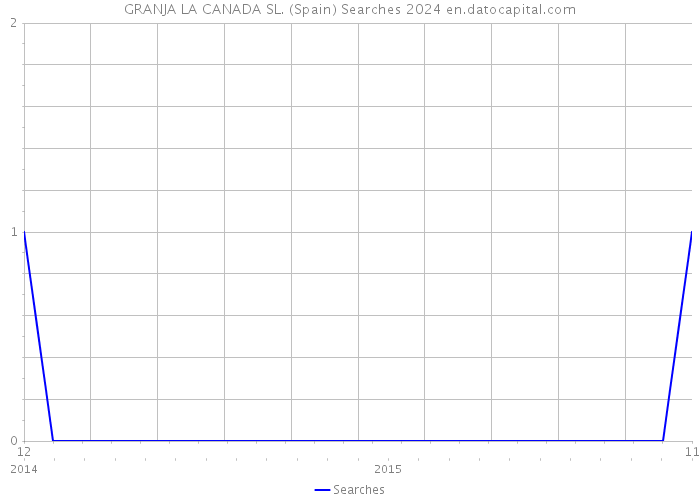 GRANJA LA CANADA SL. (Spain) Searches 2024 