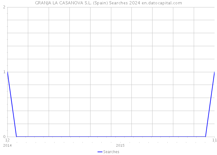 GRANJA LA CASANOVA S.L. (Spain) Searches 2024 