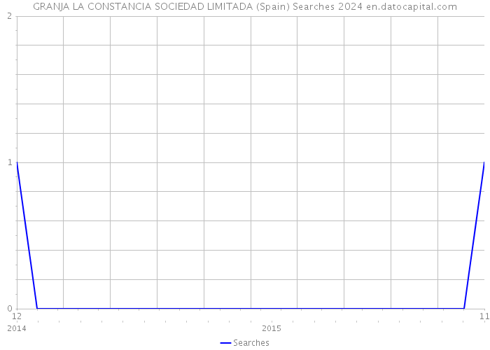 GRANJA LA CONSTANCIA SOCIEDAD LIMITADA (Spain) Searches 2024 