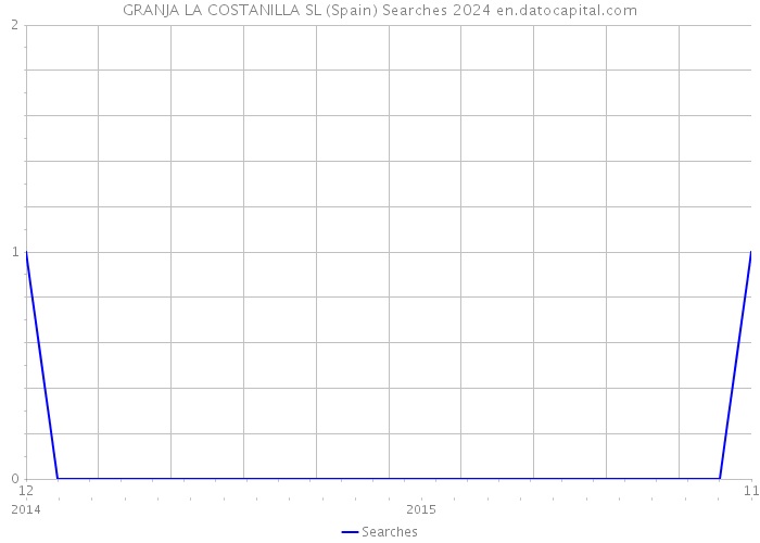 GRANJA LA COSTANILLA SL (Spain) Searches 2024 