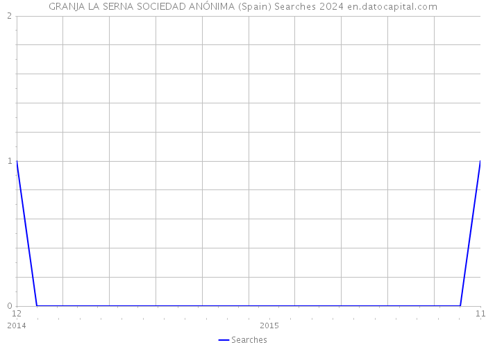 GRANJA LA SERNA SOCIEDAD ANÓNIMA (Spain) Searches 2024 