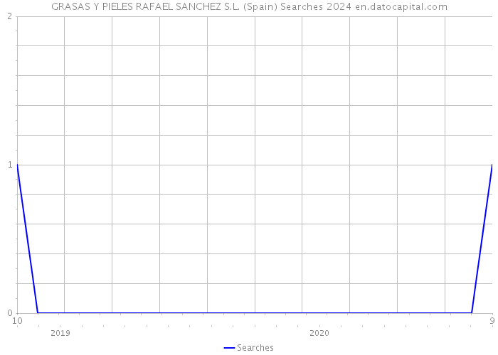 GRASAS Y PIELES RAFAEL SANCHEZ S.L. (Spain) Searches 2024 