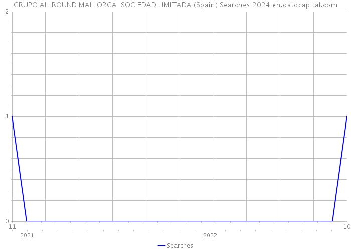 GRUPO ALLROUND MALLORCA SOCIEDAD LIMITADA (Spain) Searches 2024 