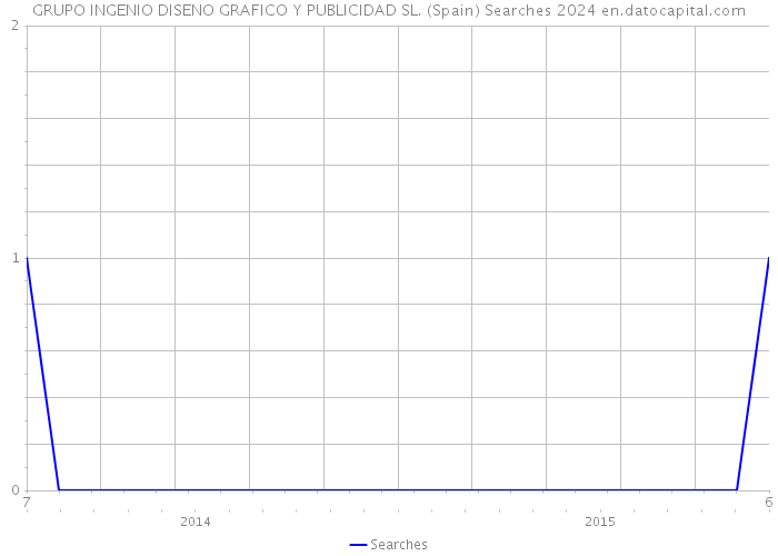 GRUPO INGENIO DISENO GRAFICO Y PUBLICIDAD SL. (Spain) Searches 2024 