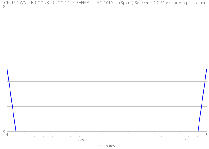 GRUPO WALKER CONSTRUCCION Y REHABILITACION S.L. (Spain) Searches 2024 