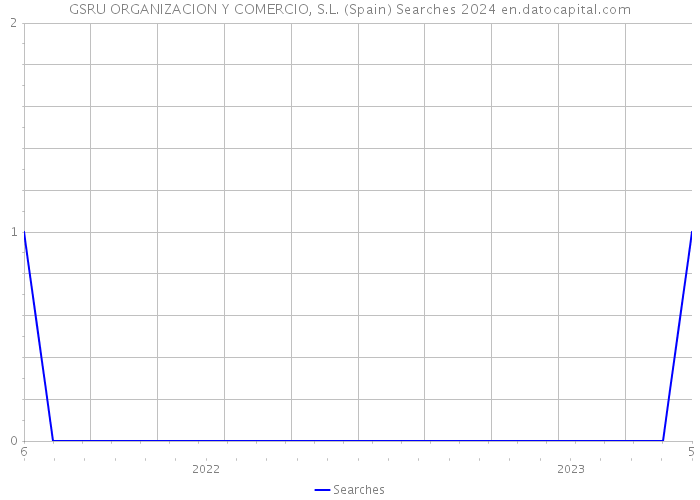 GSRU ORGANIZACION Y COMERCIO, S.L. (Spain) Searches 2024 