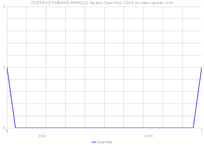GUSTAVO FABIANO MARCLO (Spain) Searches 2024 