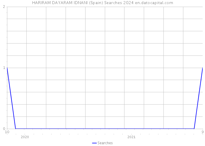 HARIRAM DAYARAM IDNANI (Spain) Searches 2024 