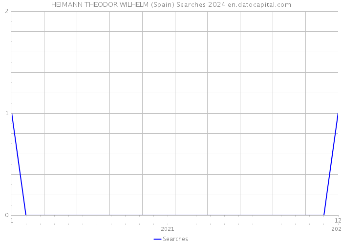 HEIMANN THEODOR WILHELM (Spain) Searches 2024 