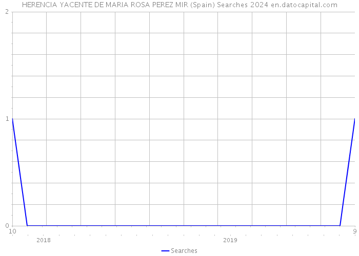 HERENCIA YACENTE DE MARIA ROSA PEREZ MIR (Spain) Searches 2024 