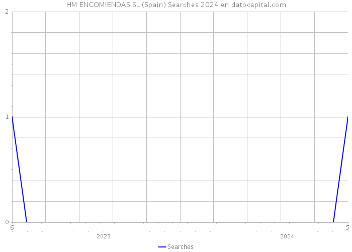 HM ENCOMIENDAS SL (Spain) Searches 2024 