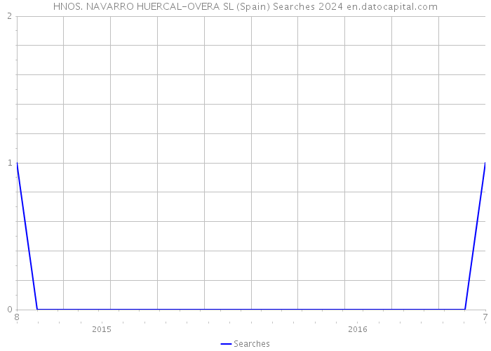 HNOS. NAVARRO HUERCAL-OVERA SL (Spain) Searches 2024 