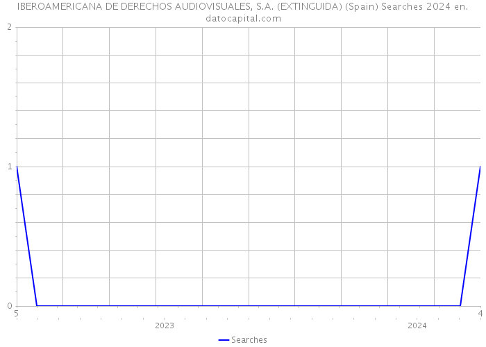 IBEROAMERICANA DE DERECHOS AUDIOVISUALES, S.A. (EXTINGUIDA) (Spain) Searches 2024 