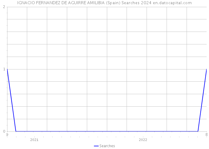 IGNACIO FERNANDEZ DE AGUIRRE AMILIBIA (Spain) Searches 2024 