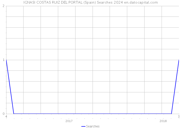 IGNASI COSTAS RUIZ DEL PORTAL (Spain) Searches 2024 