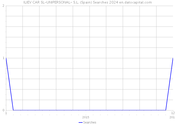 ILIEV CAR SL-UNIPERSONAL- S.L. (Spain) Searches 2024 