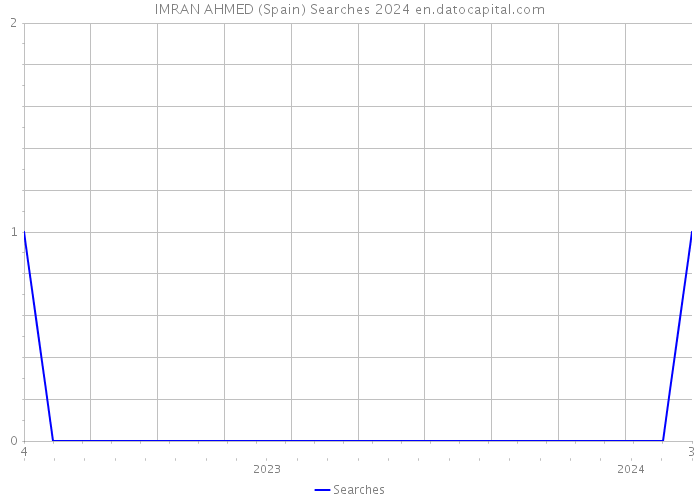 IMRAN AHMED (Spain) Searches 2024 