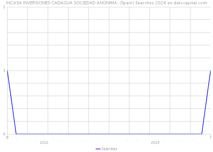 INCASA INVERSIONES CADAGUA SOCIEDAD ANONIMA. (Spain) Searches 2024 