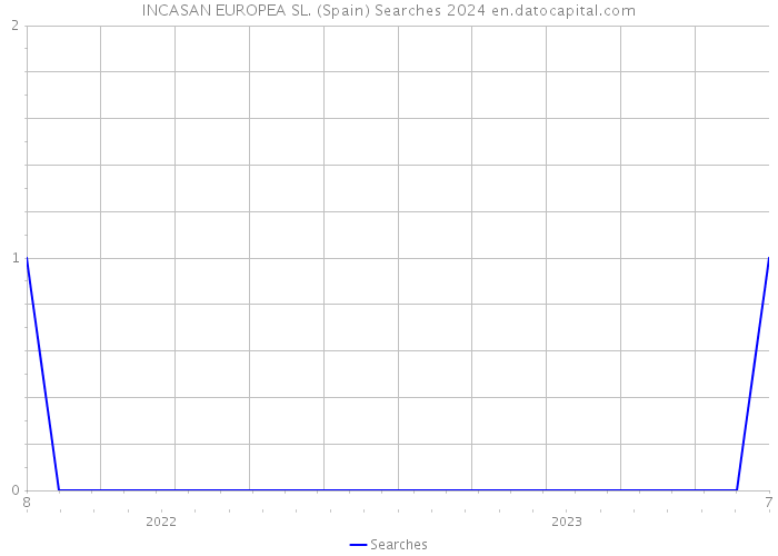 INCASAN EUROPEA SL. (Spain) Searches 2024 