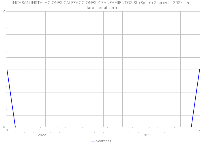 INCASAN INSTALACIONES CALEFACCIONES Y SANEAMIENTOS SL (Spain) Searches 2024 