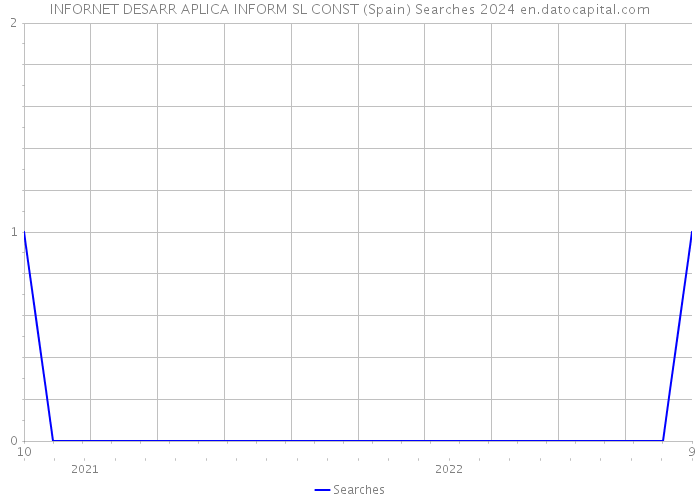 INFORNET DESARR APLICA INFORM SL CONST (Spain) Searches 2024 