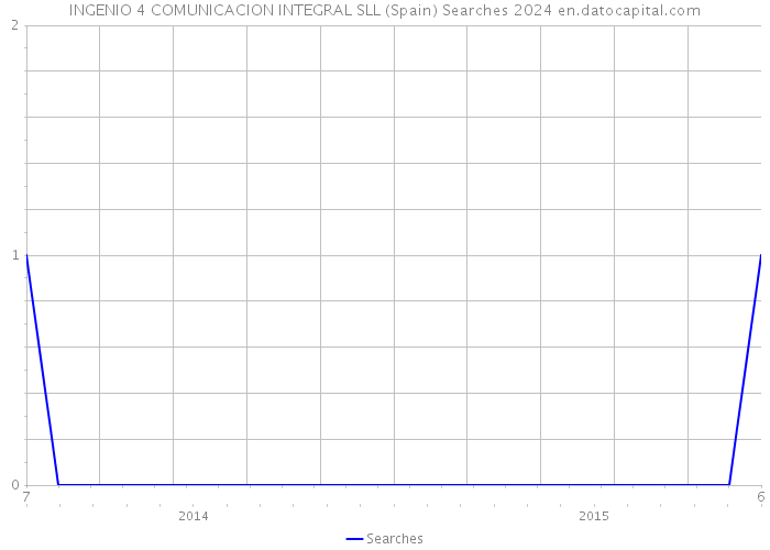 INGENIO 4 COMUNICACION INTEGRAL SLL (Spain) Searches 2024 