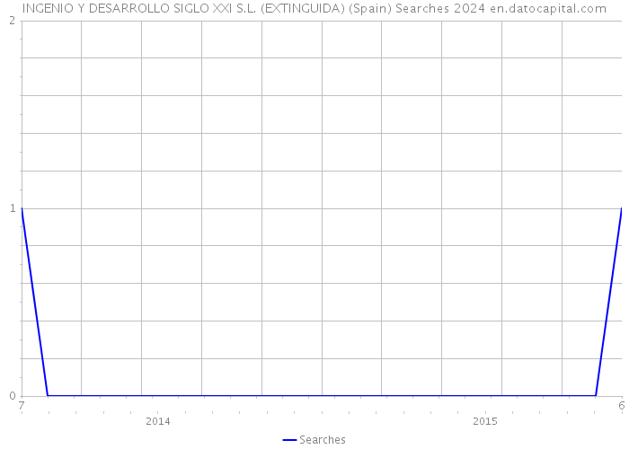 INGENIO Y DESARROLLO SIGLO XXI S.L. (EXTINGUIDA) (Spain) Searches 2024 