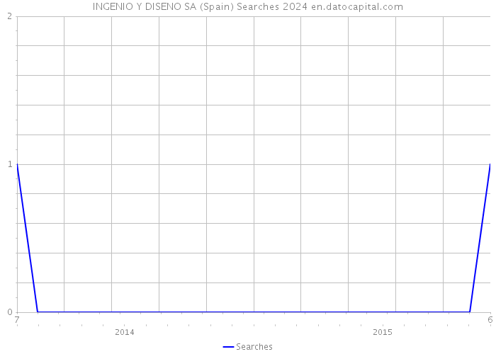 INGENIO Y DISENO SA (Spain) Searches 2024 