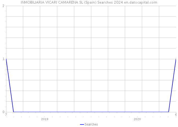 INMOBILIARIA VICARI CAMARENA SL (Spain) Searches 2024 