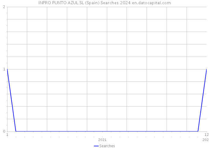 INPRO PUNTO AZUL SL (Spain) Searches 2024 