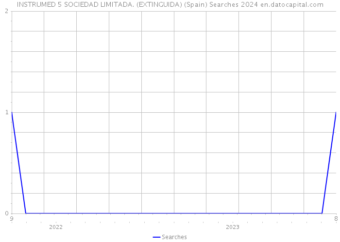 INSTRUMED 5 SOCIEDAD LIMITADA. (EXTINGUIDA) (Spain) Searches 2024 