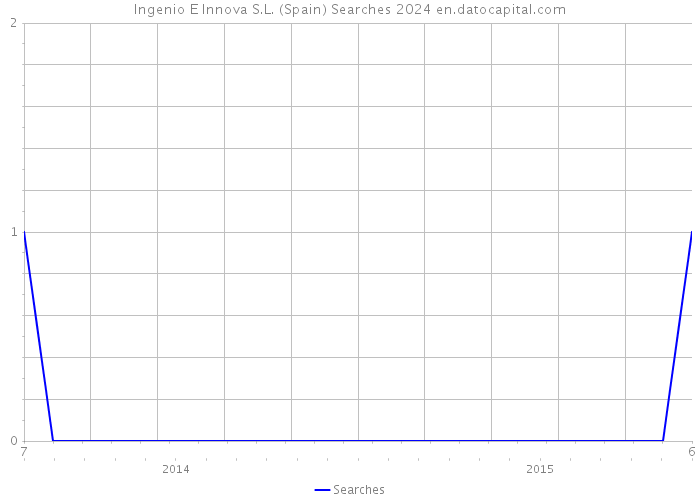 Ingenio E Innova S.L. (Spain) Searches 2024 