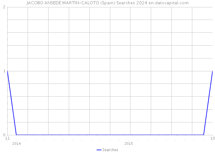 JACOBO ANSEDE MARTIN-CALOTO (Spain) Searches 2024 