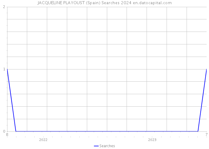 JACQUELINE PLAYOUST (Spain) Searches 2024 