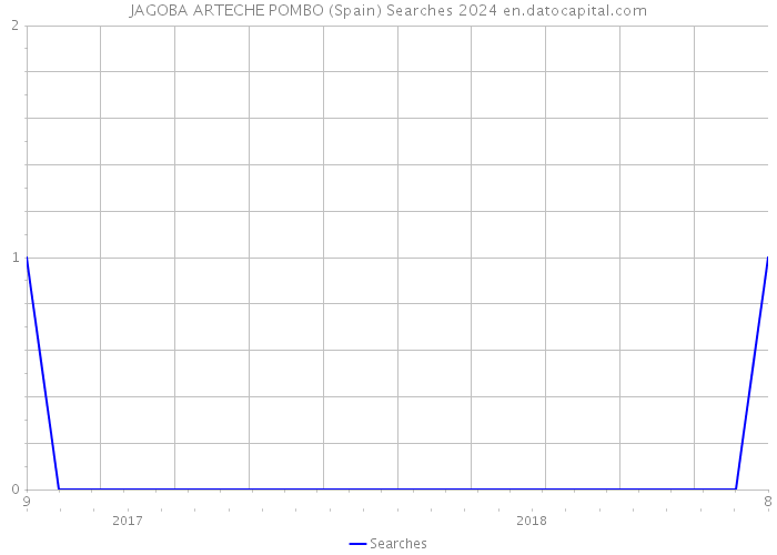 JAGOBA ARTECHE POMBO (Spain) Searches 2024 