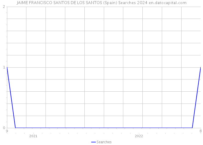 JAIME FRANCISCO SANTOS DE LOS SANTOS (Spain) Searches 2024 