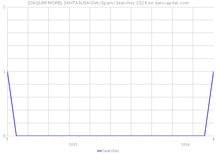 JOAQUIM MOREL SANTASUSAGNA (Spain) Searches 2024 