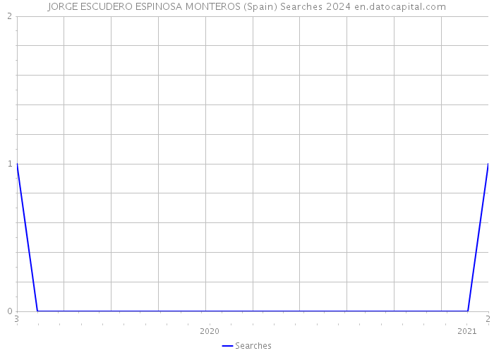 JORGE ESCUDERO ESPINOSA MONTEROS (Spain) Searches 2024 