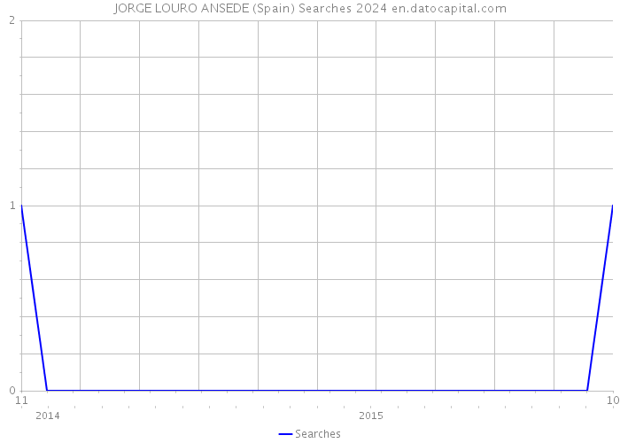 JORGE LOURO ANSEDE (Spain) Searches 2024 